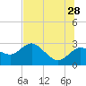 Tarpon Springs tide chart for Wednesday, June 28, 2023