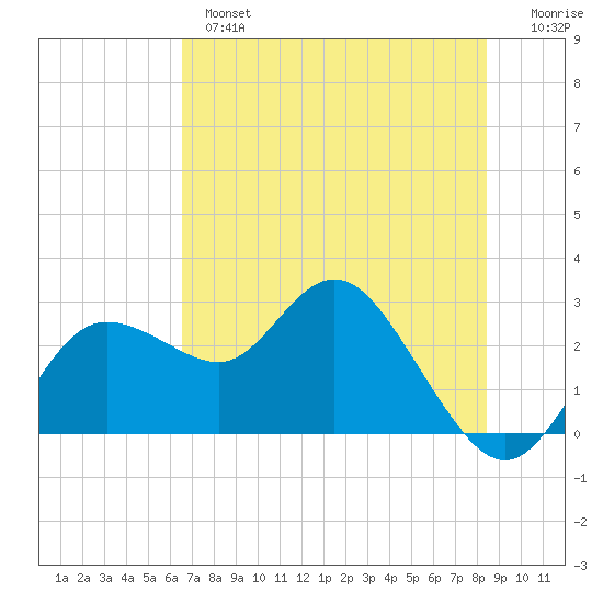 Tarpon Springs tide chart for Monday, June 5, 2023