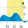 Tarpon Springs tide chart for Monday, June 5, 2023