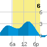 Tarpon Springs tide chart for Tuesday, June 6, 2023
