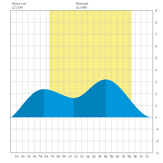 Tarpon Springs tide chart for Thursday, June 8, 2023