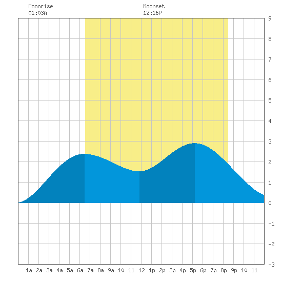 Tarpon Springs tide chart for Friday, June 9, 2023