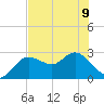 Tarpon Springs tide chart for Friday, June 9, 2023
