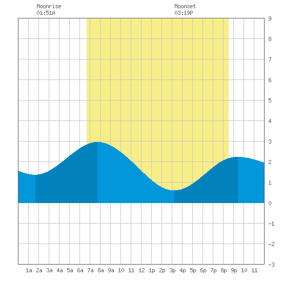 Tarpon Springs tide chart for Tuesday, July 11, 2023