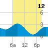 Tarpon Springs tide chart for Wednesday, July 12, 2023