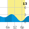 Tarpon Springs tide chart for Thursday, July 13, 2023