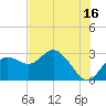 Tarpon Springs tide chart for Sunday, July 16, 2023