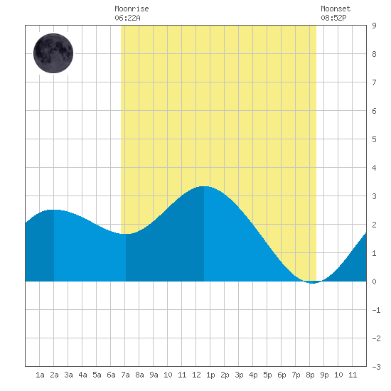 Tarpon Springs tide chart for Monday, July 17, 2023