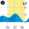Tarpon Springs tide chart for Monday, July 17, 2023