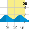 Tarpon Springs tide chart for Sunday, July 23, 2023