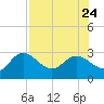 Tarpon Springs tide chart for Monday, July 24, 2023
