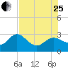 Tarpon Springs tide chart for Tuesday, July 25, 2023