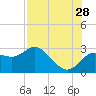 Tarpon Springs tide chart for Friday, July 28, 2023