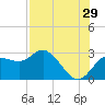 Tarpon Springs tide chart for Saturday, July 29, 2023