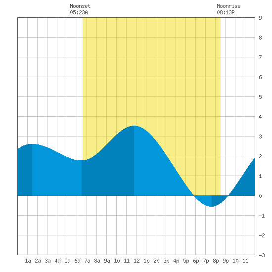 Tarpon Springs tide chart for Sunday, July 2, 2023