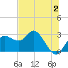 Tarpon Springs tide chart for Sunday, July 2, 2023
