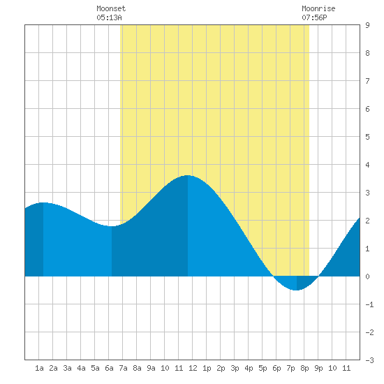Tarpon Springs tide chart for Monday, July 31, 2023