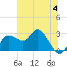 Tarpon Springs tide chart for Tuesday, July 4, 2023