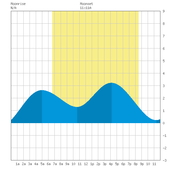 Tarpon Springs tide chart for Friday, July 7, 2023