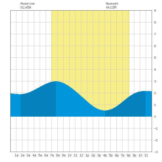 Tarpon Springs tide chart for Thursday, August 10, 2023