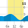 Tarpon Springs tide chart for Friday, August 11, 2023