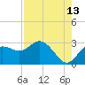 Tarpon Springs tide chart for Sunday, August 13, 2023