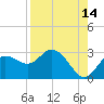 Tarpon Springs tide chart for Monday, August 14, 2023