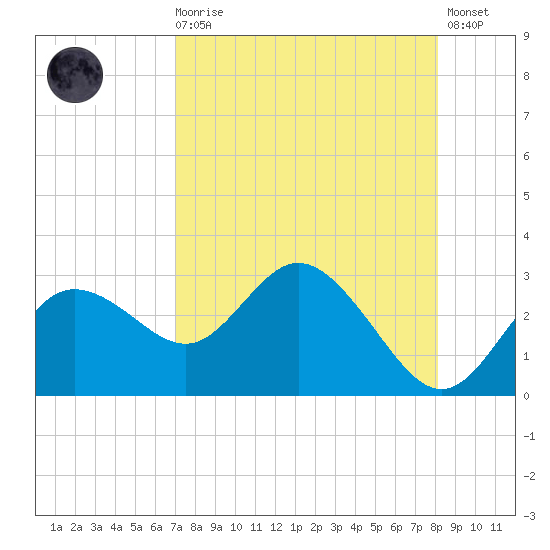 Tarpon Springs tide chart for Wednesday, August 16, 2023