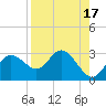 Tarpon Springs tide chart for Thursday, August 17, 2023