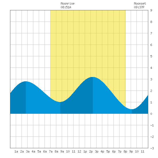 Tarpon Springs tide chart for Friday, August 18, 2023