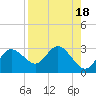 Tarpon Springs tide chart for Friday, August 18, 2023