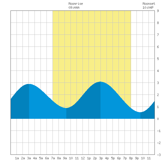 Tarpon Springs tide chart for Saturday, August 19, 2023