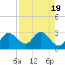 Tarpon Springs tide chart for Saturday, August 19, 2023