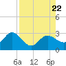 Tarpon Springs tide chart for Tuesday, August 22, 2023