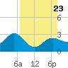 Tarpon Springs tide chart for Wednesday, August 23, 2023