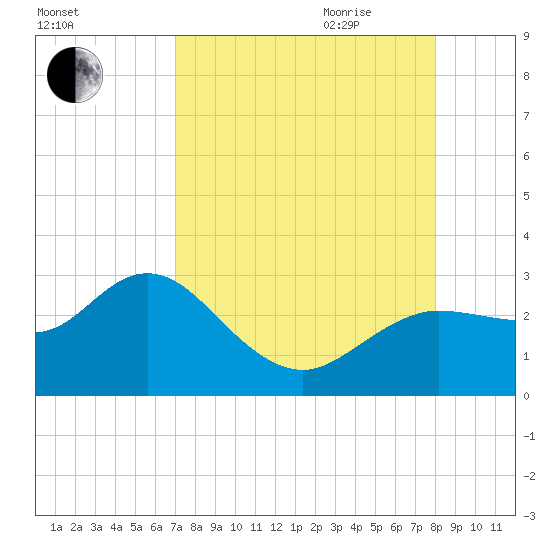 Tarpon Springs tide chart for Thursday, August 24, 2023