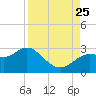 Tarpon Springs tide chart for Friday, August 25, 2023