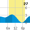 Tarpon Springs tide chart for Sunday, August 27, 2023