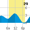 Tarpon Springs tide chart for Tuesday, August 29, 2023