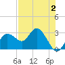 Tarpon Springs tide chart for Wednesday, August 2, 2023
