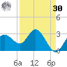 Tarpon Springs tide chart for Wednesday, August 30, 2023