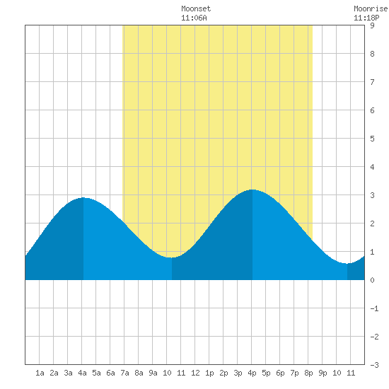 Tarpon Springs tide chart for Saturday, August 5, 2023