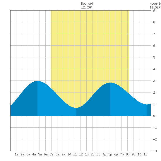 Tarpon Springs tide chart for Sunday, August 6, 2023