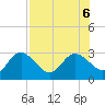 Tarpon Springs tide chart for Sunday, August 6, 2023