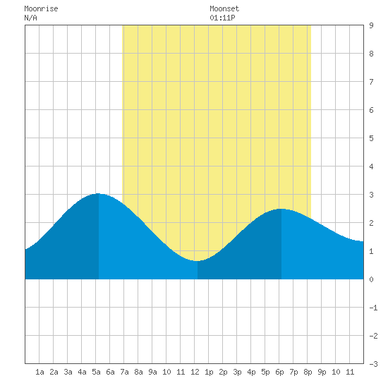 Tarpon Springs tide chart for Monday, August 7, 2023