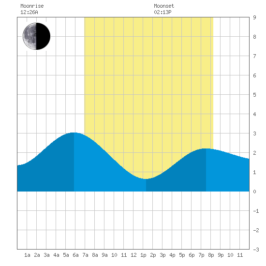 Tarpon Springs tide chart for Tuesday, August 8, 2023