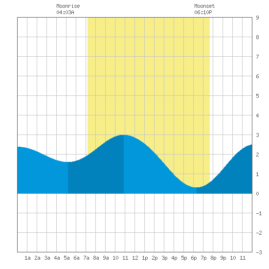 Tarpon Springs tide chart for Monday, September 11, 2023