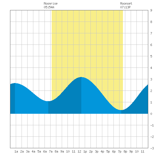 Tarpon Springs tide chart for Wednesday, September 13, 2023