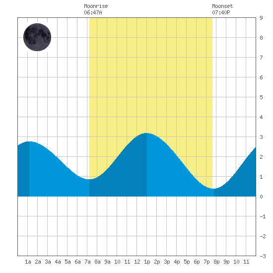 Tarpon Springs tide chart for Thursday, September 14, 2023