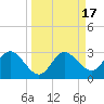 Tarpon Springs tide chart for Sunday, September 17, 2023